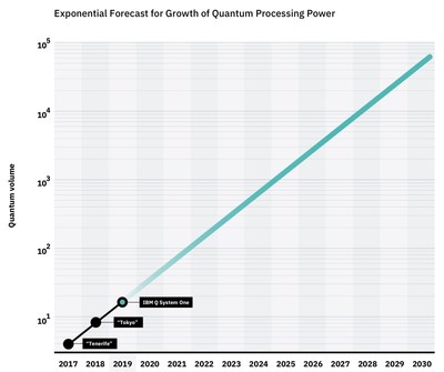 IBM Achieves Highest Quantum Volume to Date, Establishes Roadmap for Reaching Quantum Advantage