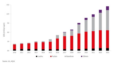 New JLL report examines how booming technology sector is driving leasing demand in Shenzhen's office market