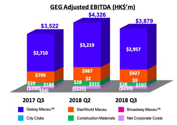 Galaxy Entertainment Group Announces Selected Unaudited Q3 2018 Financial Data