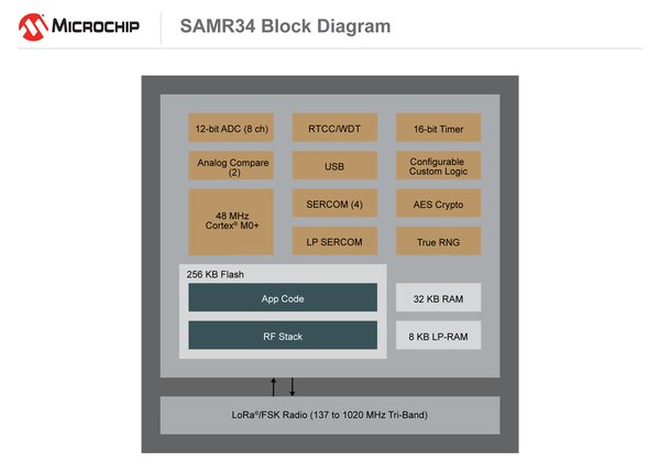 Accelerate development of remote IoT nodes with the industry's lowest-power LoRa(R) System-in-Package family by Microchip