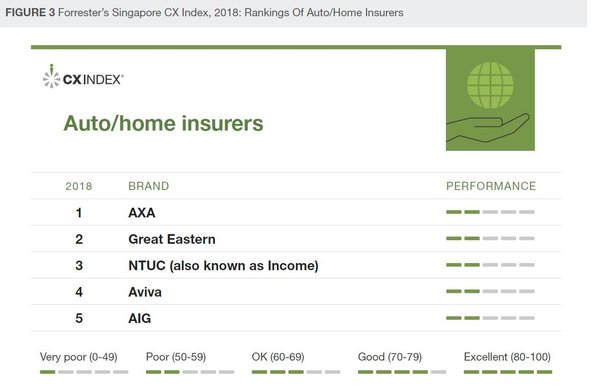 Forrester Releases Inaugural Singapore 2018 Customer Experience Index