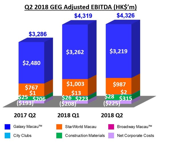 Galaxy Entertainment Group Announces Q2 & Interim Results 2018