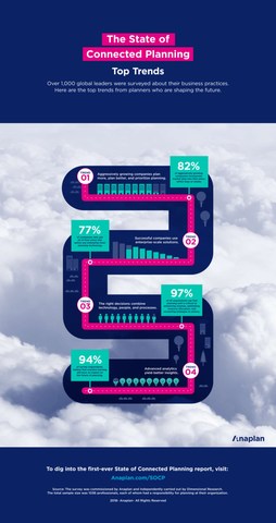 First Global "State of Connected Planning Survey" Identifies Key Trends in Faster, Better Decision Making