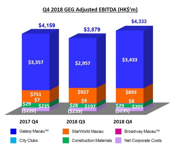 Galaxy Entertainment Group Announces Q4 & Annual Results 2018