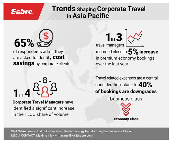 Sabre Corporate Travel Survey Reveals Trends Shaping Booking Behaviour in Asia Pacific