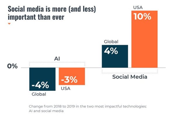 Cision 2019 State of the Media Report Reveals a Decline in Distrust of the Media and Growing Concerns About Staffing and Resources