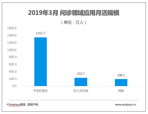 Analysys Releases Latest Mobile App Ranking: Ping An Good Doctor APP's Market Share Exceeds 70%, Leading The Internet Healthcare Industry