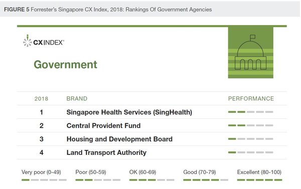 Forrester Releases Inaugural Singapore 2018 Customer Experience Index