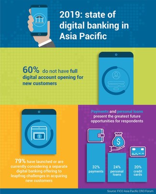 FICO Survey: 3 in 5 APAC Banks Do Not Have Full Digital Account Opening For New Customers