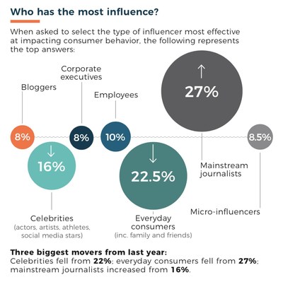 Cision And PRWeek Release 2019 Global Comms Report: The Path To Progress, Demonstrating The Rise Of Earned Media