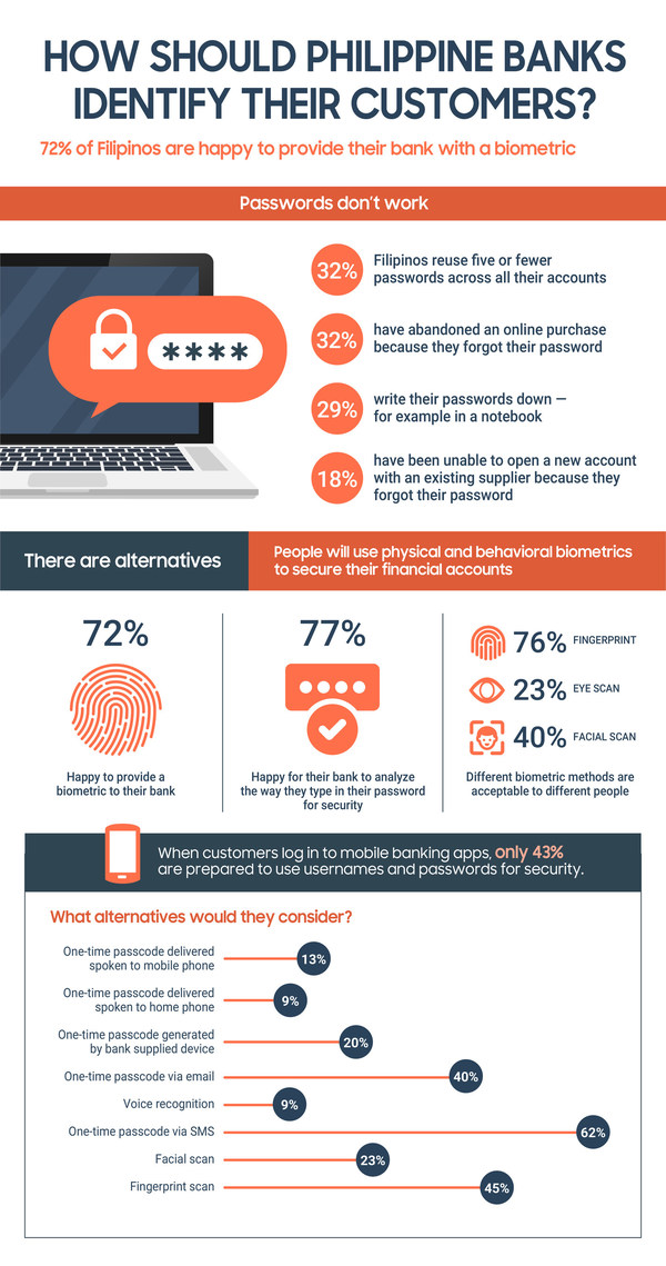 FICO Survey: Banking Passwords Are Problematic! Filipinos Want Biometrics