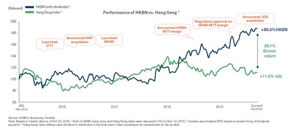 HKBN Announces Strong FY19 Annual Results