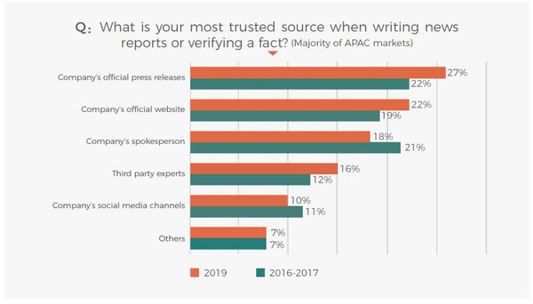 PR Newswire's APAC Survey Reveals Content Quality is the Top Priority for Journalists