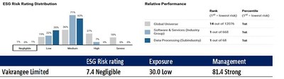 Vakrangee Ranked World's No.1 Company in the Software and Services Industry Based on Sustainalytics ESG Assessment