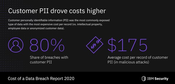 IBM Report: Compromised Employee Accounts Led to Most Expensive Data Breaches Over Past Year