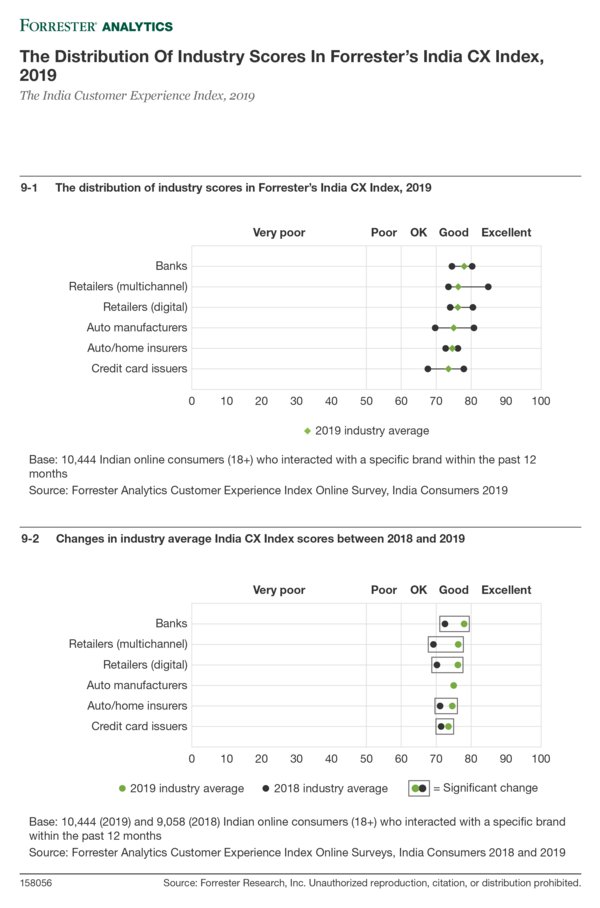 Forrester: Customer Experience Reaches New Heights In India