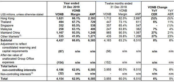 AIA Reports Financial Results For 2019