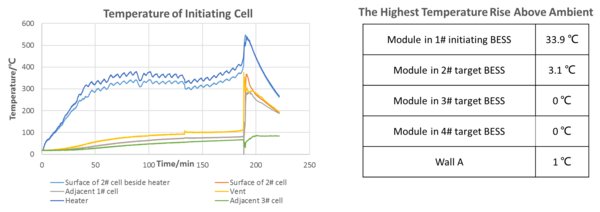 CATL's Innovative Liquid Cooling LFP BESS Performs Well Under UL 9540A Test