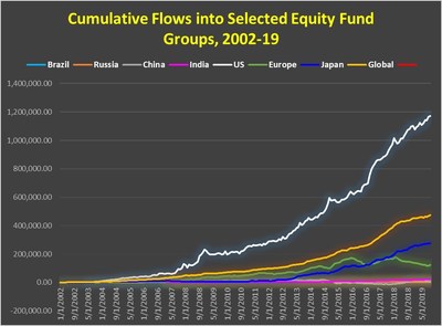 EPFR: Global ETF Assets Surpass $6 Trillion