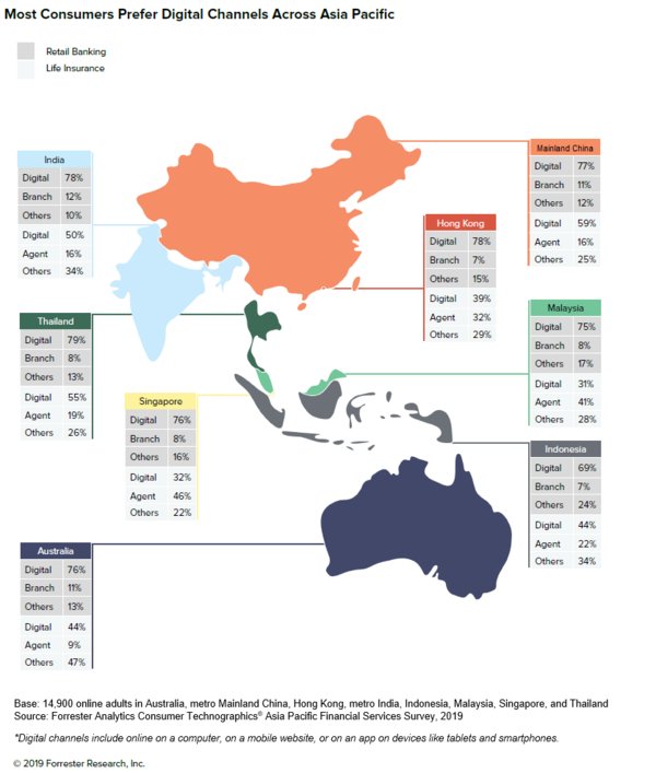 Forrester: Digital-only banks and insurers will gain ground on traditional players in Asia Pacific in the next two years