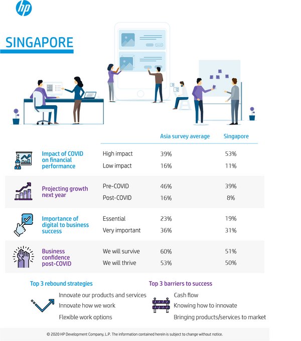 HP Study Reveals Optimism Among SMB Business Owners