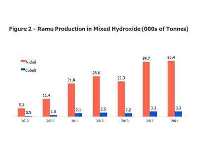 Cobalt 27 Files NI 43-101 Technical Report on the Producing Ramu Nickel-Cobalt Project