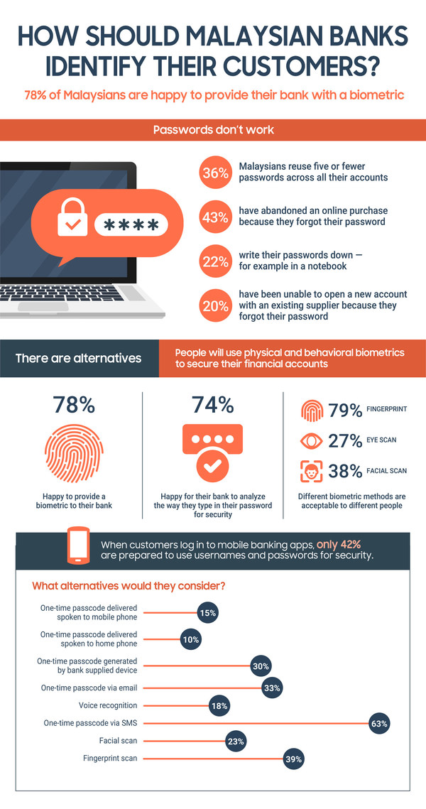 FICO Survey: Malaysians Keen on Biometrics as They Struggle with Banking Passwords