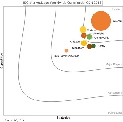 CenturyLink named a Leader in IDC MarketScape: Worldwide Commercial CDN Vendors Report