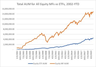 EPFR: Global ETF Assets Surpass $6 Trillion