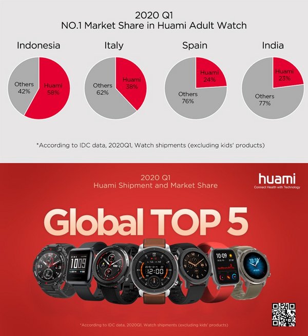 2020 Q1: Huami Ranked the Top 5 in both Global Watch Shipment and Market Share[1]