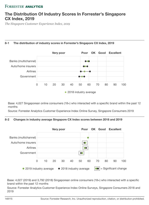 Forrester: Customer Experience In Singapore Remains Weak