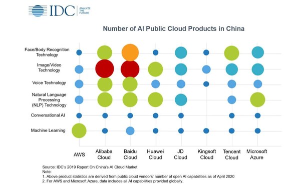 Baidu Tops China's AI Public Cloud Services Market, According to IDC Report