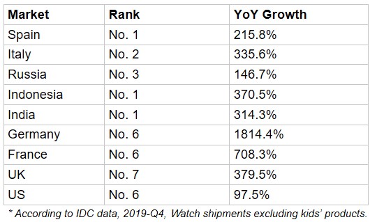 2019 Q4: Huami Amazfit Top-ranked of Watch Shipment in Russia, Italy, Spain, India and Indonesia