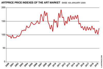 Artprice: The Digital Revolution of the Art Market is Now