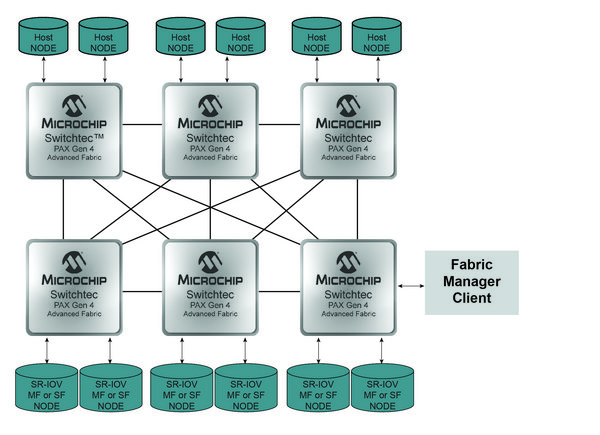 Microchip Switchtec(TM) PAX Advanced Fabric Gen 4 PCIe Switches Released to Production