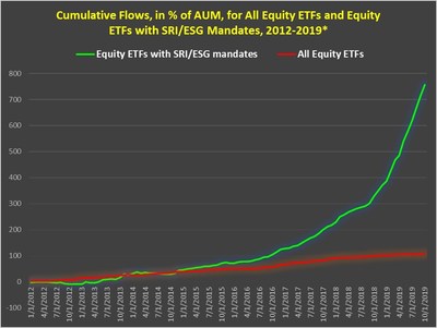 EPFR: Global ETF Assets Surpass $6 Trillion