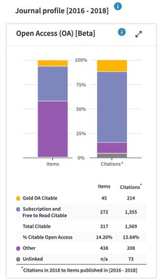 Clarivate Introduces New Open Access Data into Web of Science Journal Citation Reports