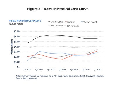 Cobalt 27 Files NI 43-101 Technical Report on the Producing Ramu Nickel-Cobalt Project