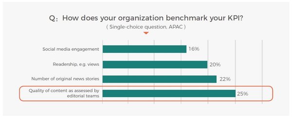 PR Newswire's APAC Survey Reveals Content Quality is the Top Priority for Journalists