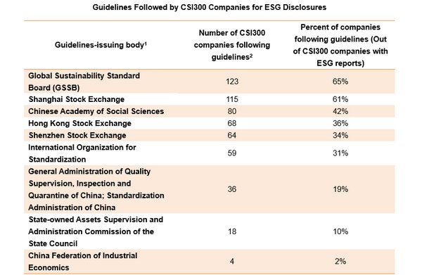 China's Corporates Need Technology and Regulatory Support to Catch Up to Global Peers on ESG Disclosure