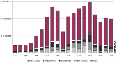 Artprice by Art Market: Latest Auction Records in Photography