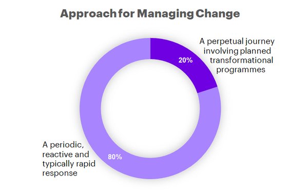 The Accenture Wise Pivot C-level survey: Successful Companies Pivot to the Future by Revitalising -- Not Neglecting -- Their Core Businesses