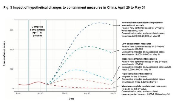 Ping An: Special Report on The COVID-19 Epidemic Forecasts (Issue 3)