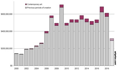 Artprice by Art Market: Will the Paris FIAC Be Able to Live Up to the Success of Frieze London?