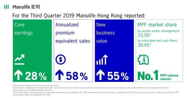 Manulife Hong Kong reports record results for the third quarter of 2019