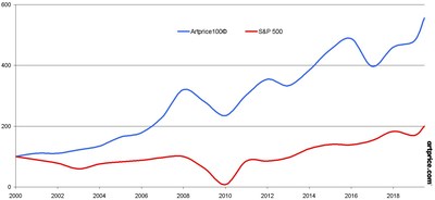 Artprice100©: The Art Market's Blue-chip Artists Yield Nearly as Much as the Top Performing Companies in the American Economy