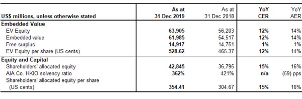 AIA Reports Financial Results For 2019