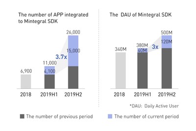 Mobvista's revenues exceed USD 500 million, EBITDA grows to USD 51.6 million