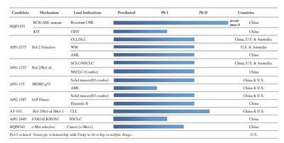 Ascentage Pharma Releases 2019 Annual Results, Reports Increased Investment in R&D and Advances in Global Clinical Development