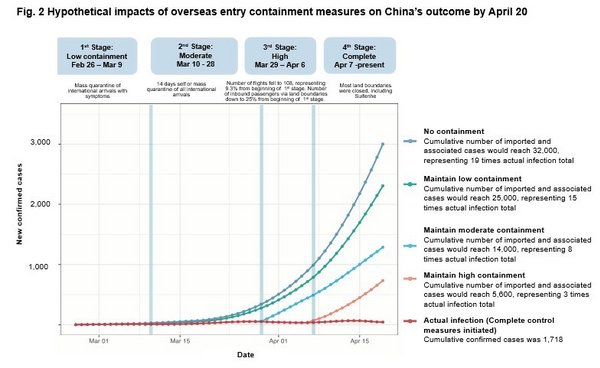 Ping An: Special Report on The COVID-19 Epidemic Forecasts (Issue 3)